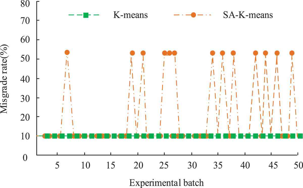 Outcomes of misclassification rate of K-means algorithm before and after improvement