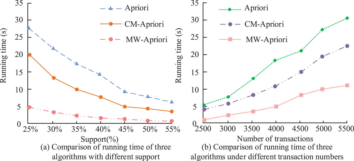 Running time outcomes of three methods in Mushroom dataset