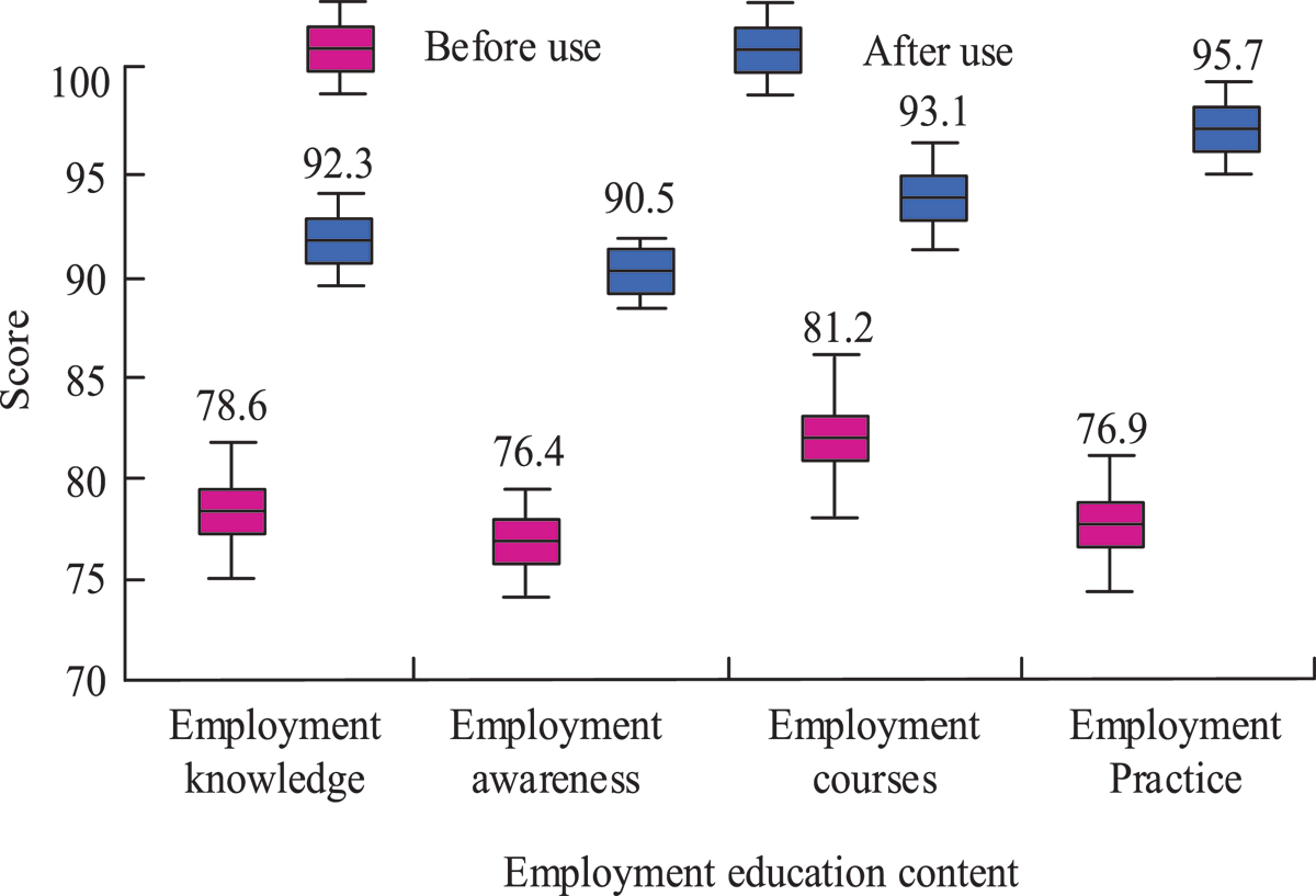 Comparison of the effectiveness of employment education management before and after using SAK-MWA algorithm