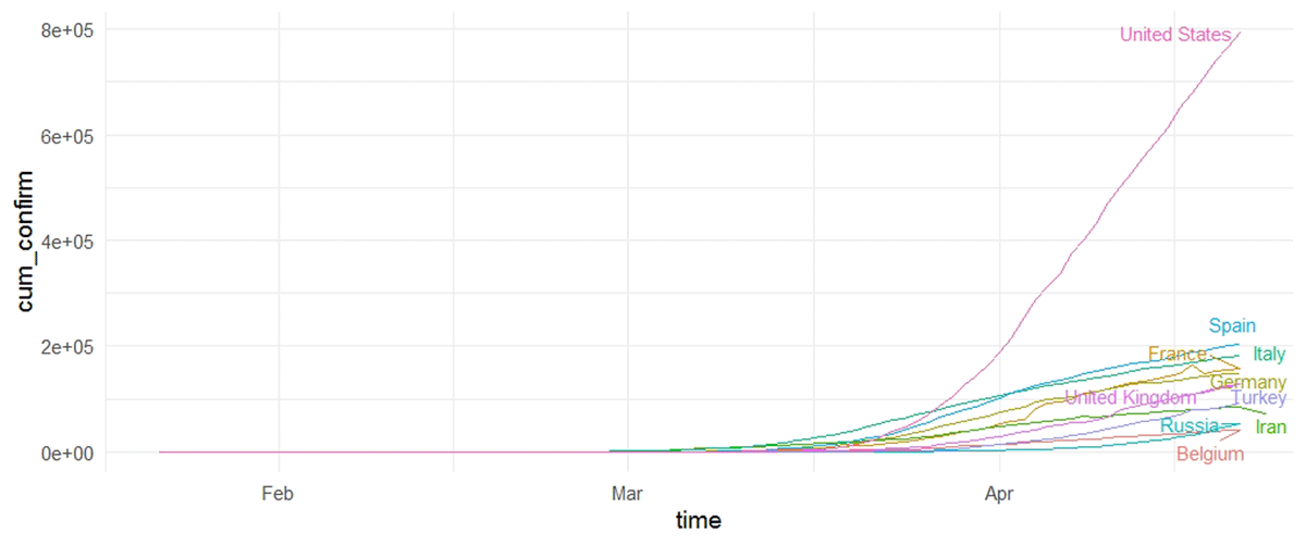 Total number of cases world-wide except China (author generated)