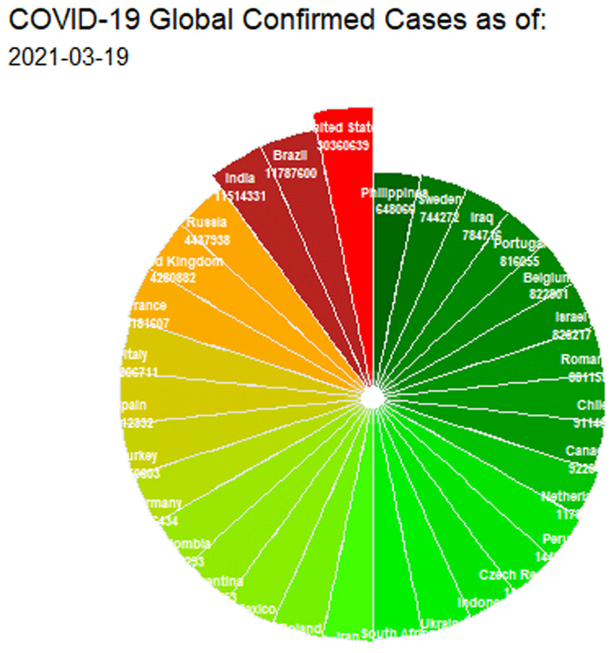 Global confirmed cases by country using a wind rose (author generated)