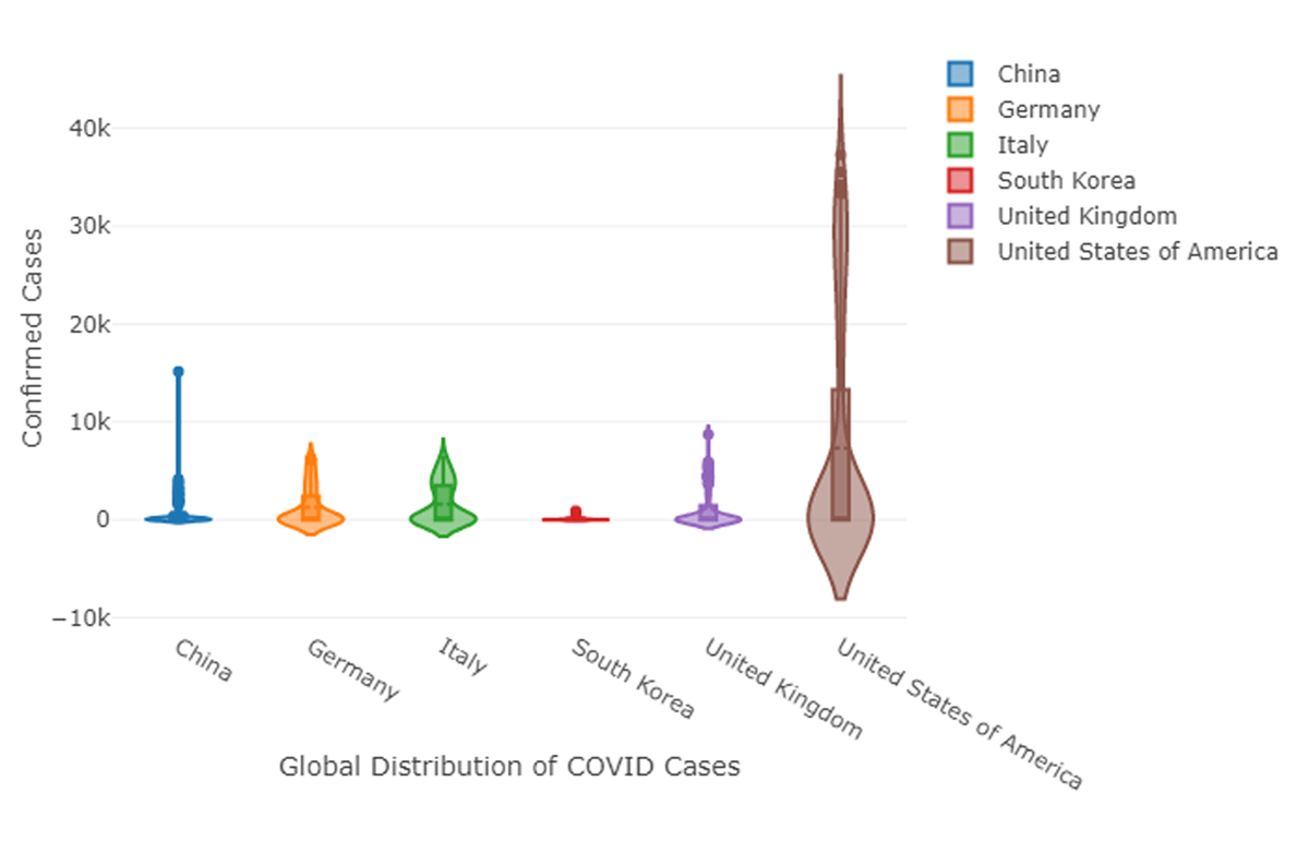 Global confirmed cases for selected countries using a violin plot (author generated)