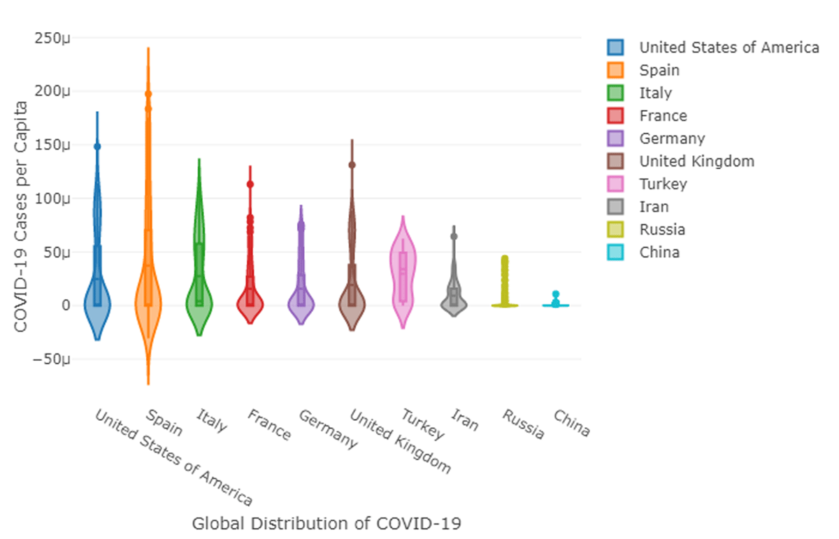 Confirmed cases per capita for selected countries using a violin plot (author generated)