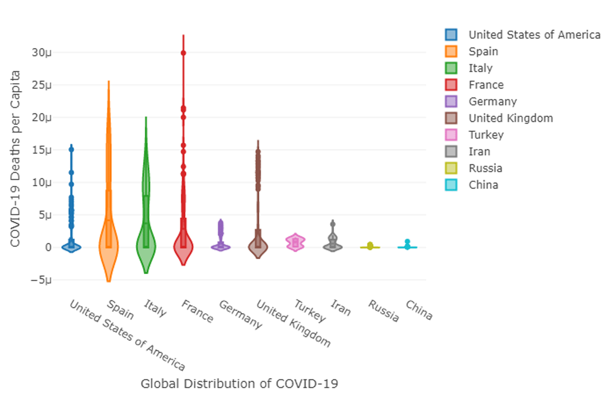 Confirmed deaths per capita for selected countries using a violin plot (author generated)