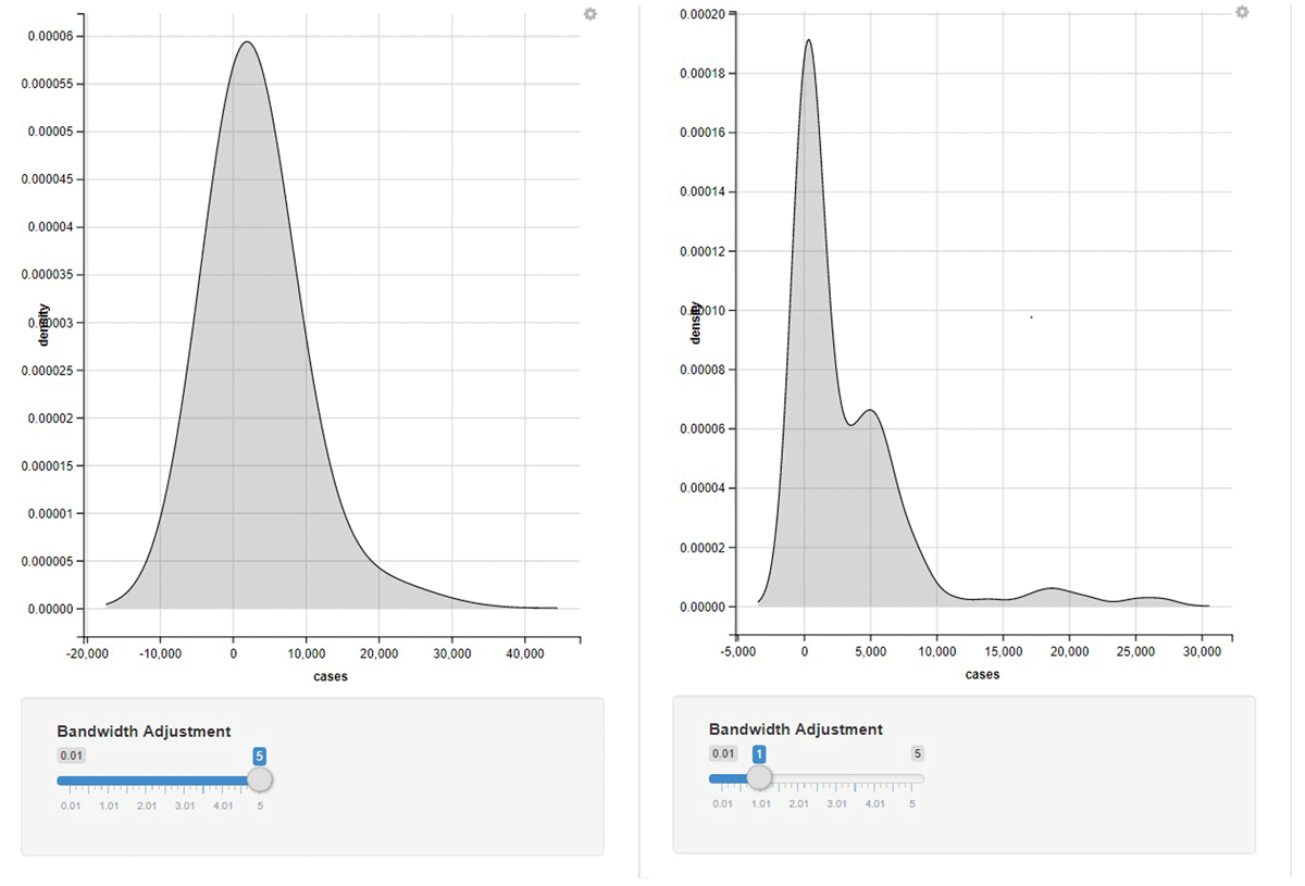 Global confirmed cases by country using an interactive density chart (author generated)