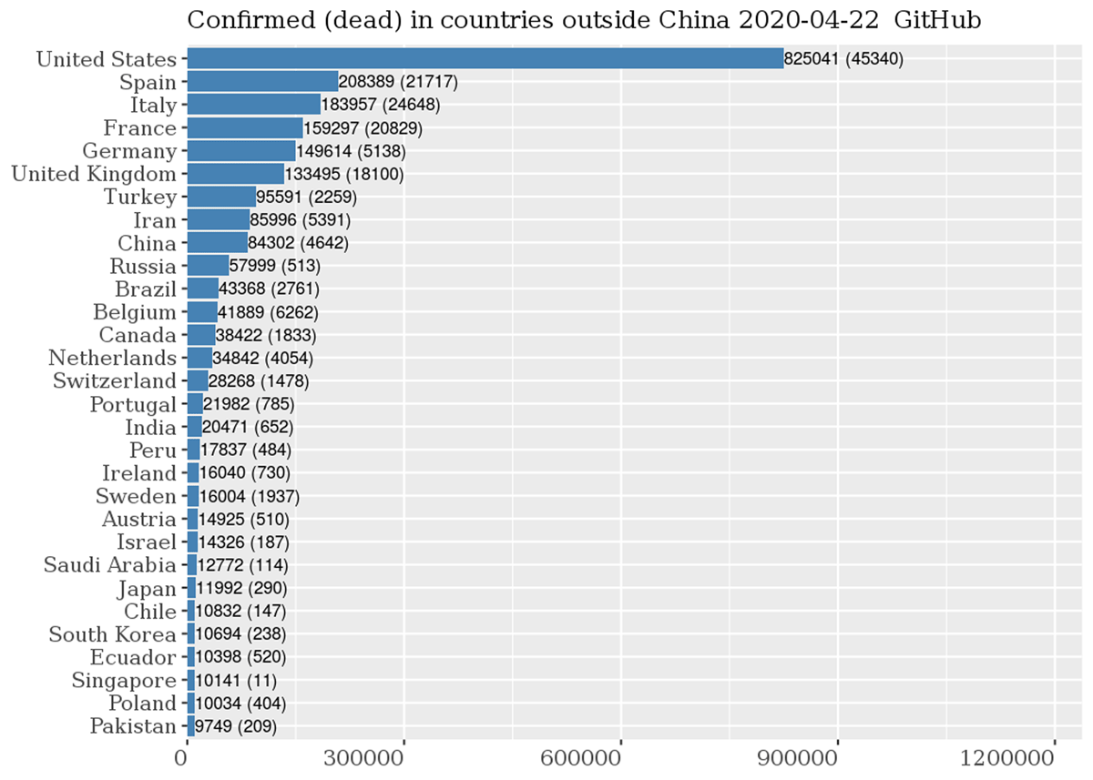 Global confirmed deaths by country using a Shiny app horizontal bar chart (author generated)