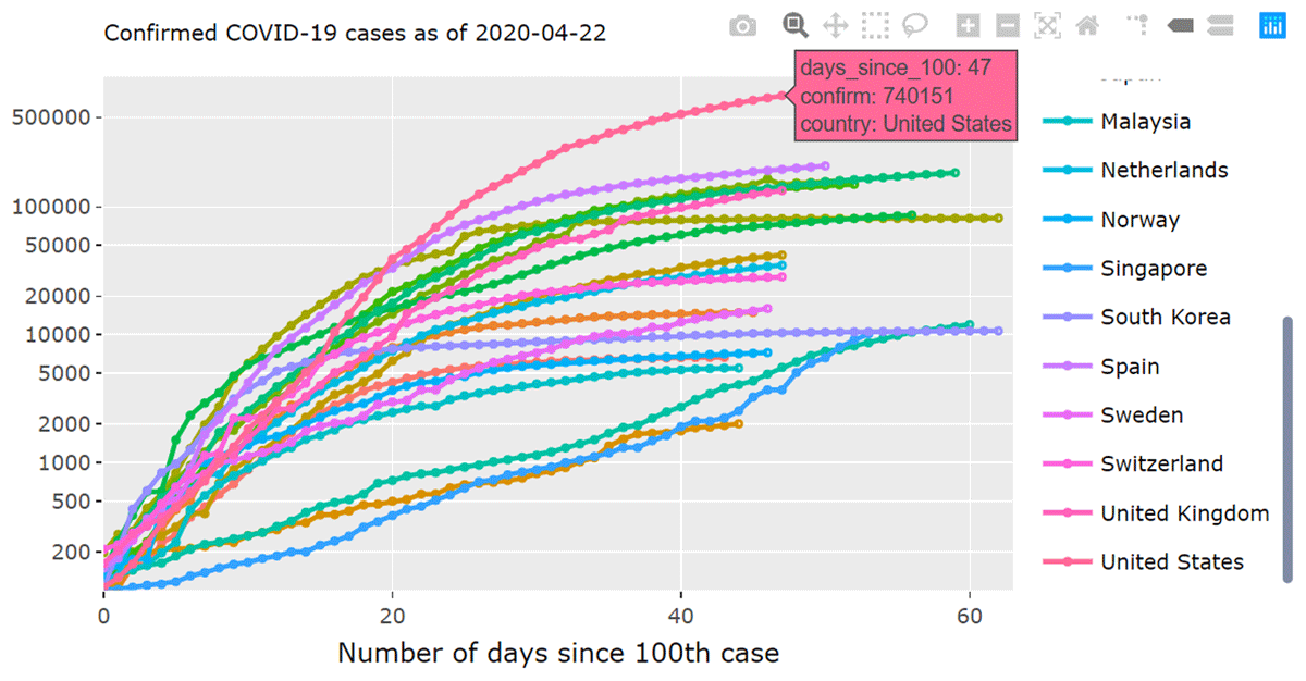 Confirmed COVID-19 cases by country using an interactive line chart web app (author generated)