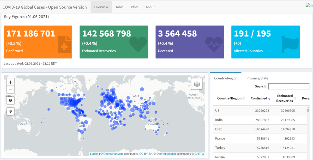 Global tracking dashboard (author generated)