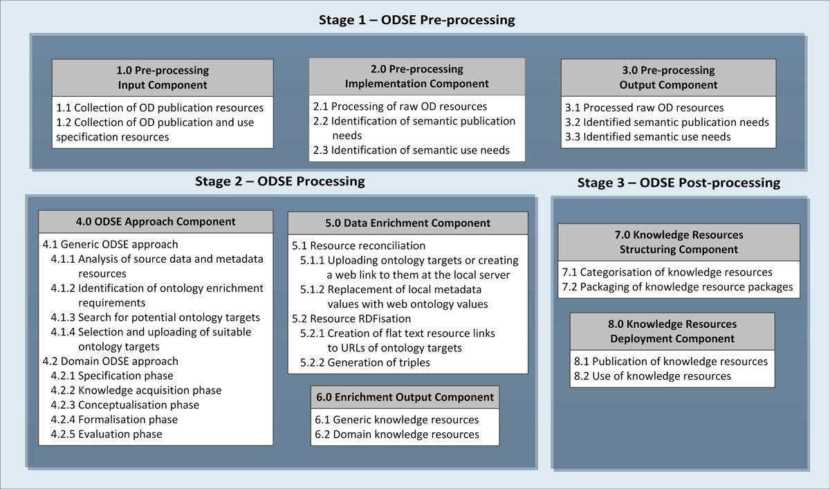 ODSE framework