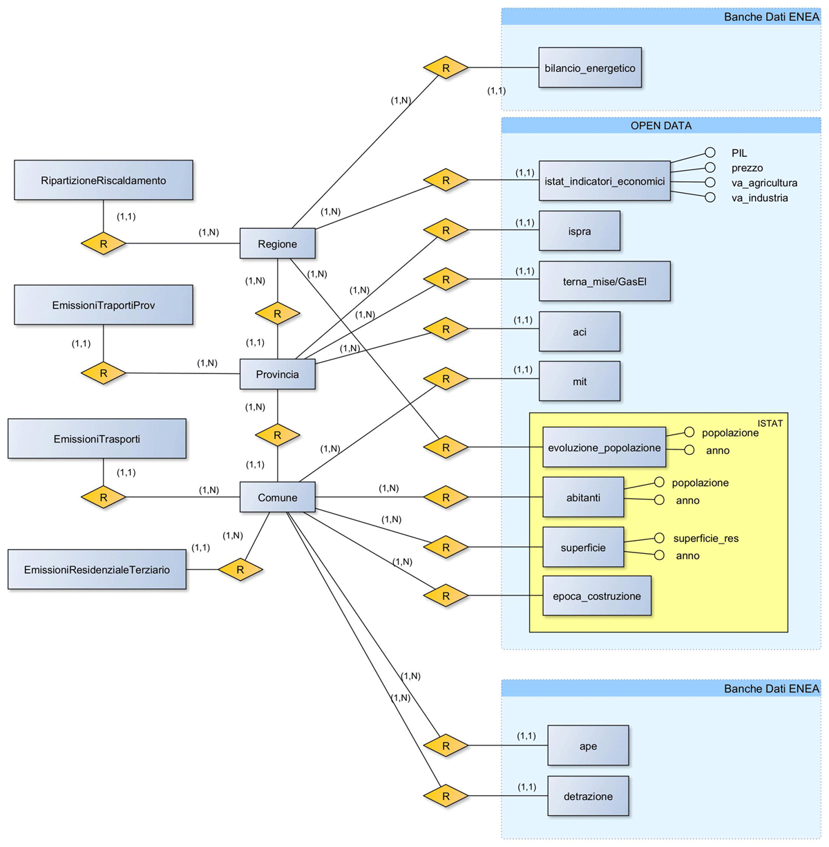 Entity - Relationship schema