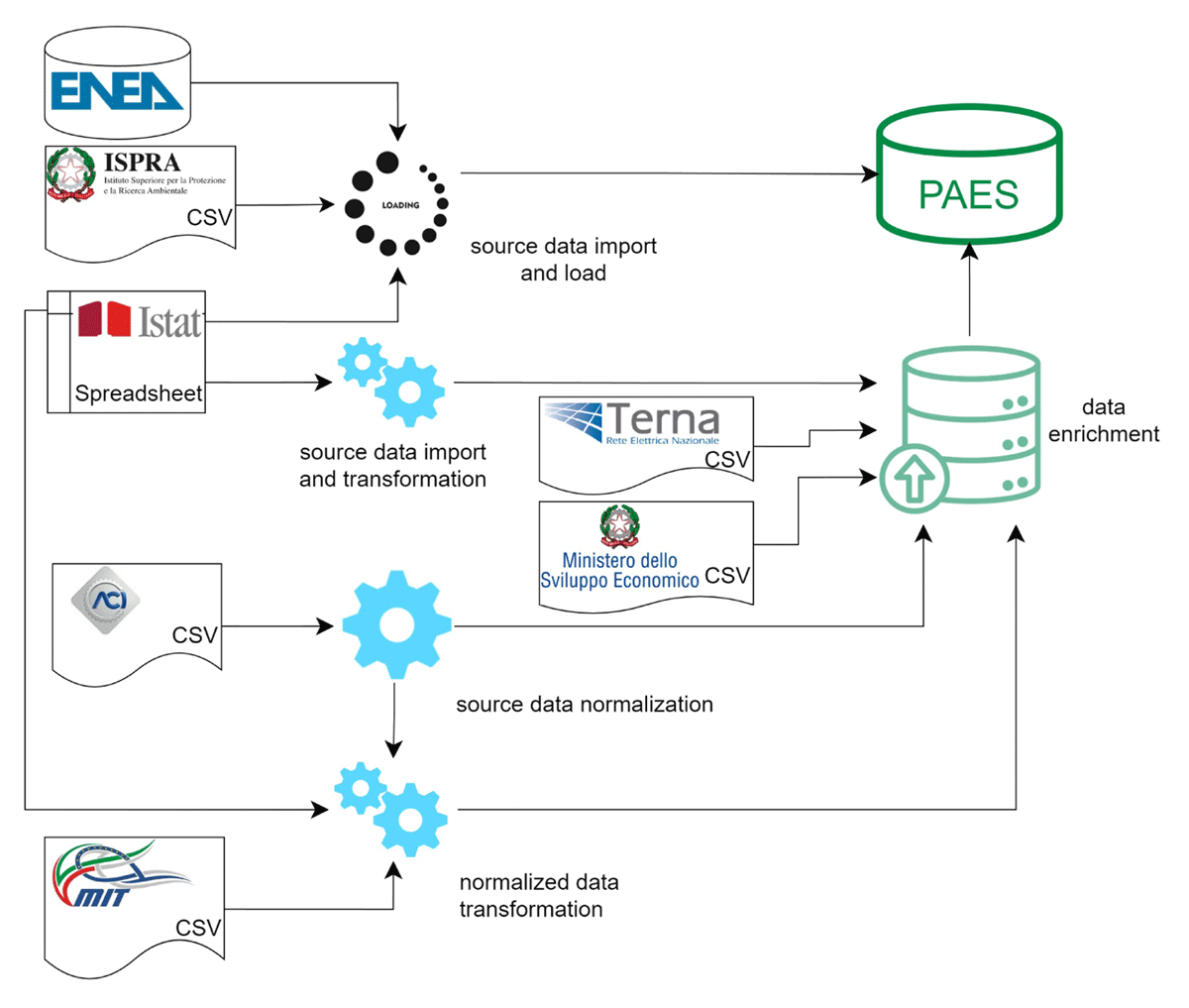 Open data ETL system into PAES database