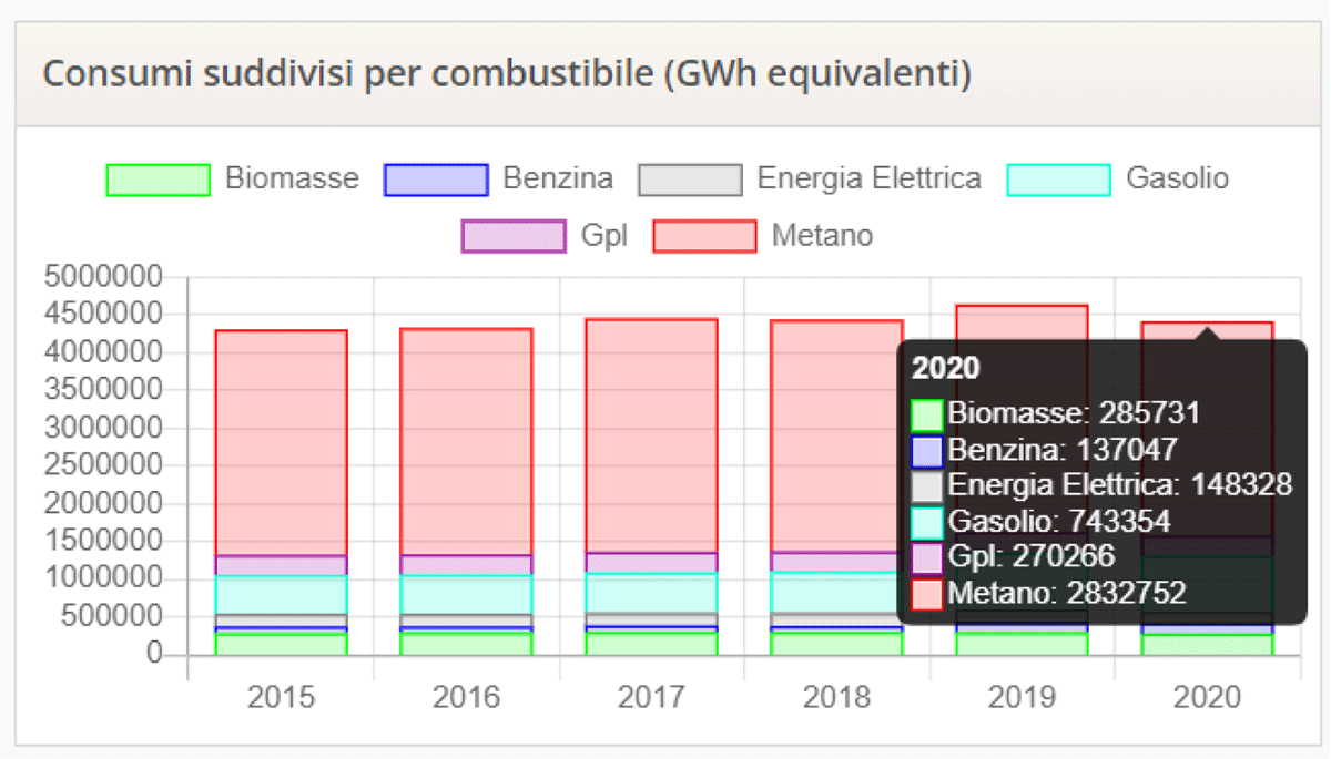 Fuel consumption disaggregated by fuel, measured in equivalent GWh