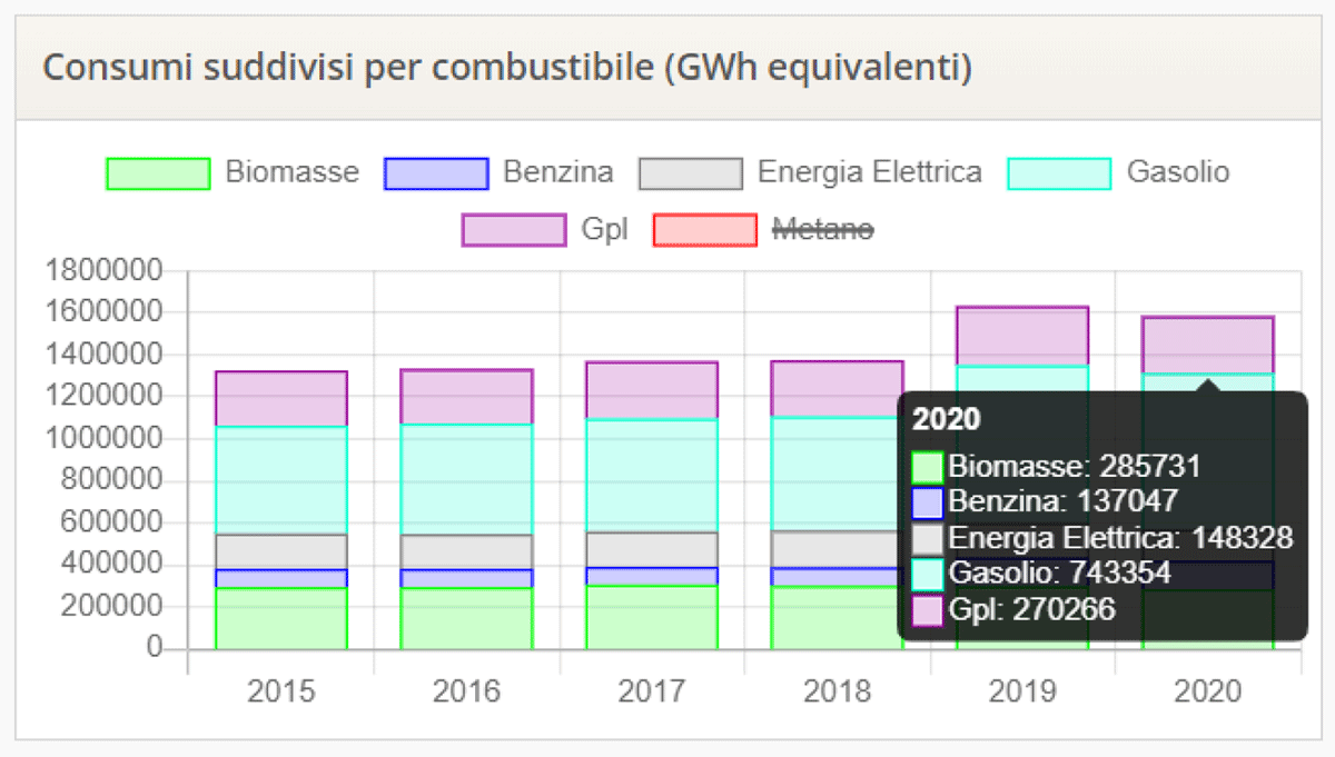 Fuel consumption disaggregated by fuel, with natural gas toggled off