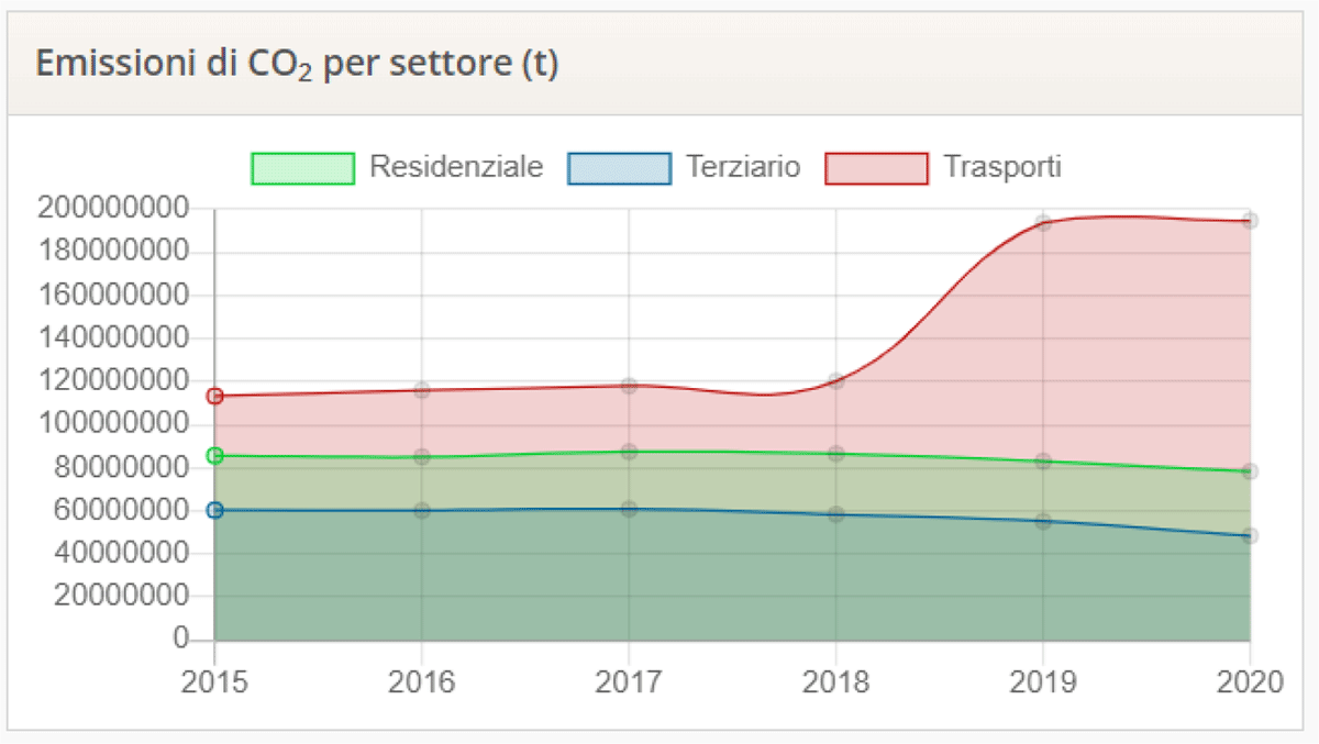 Example of CO2 emissions history disaggregated by sector