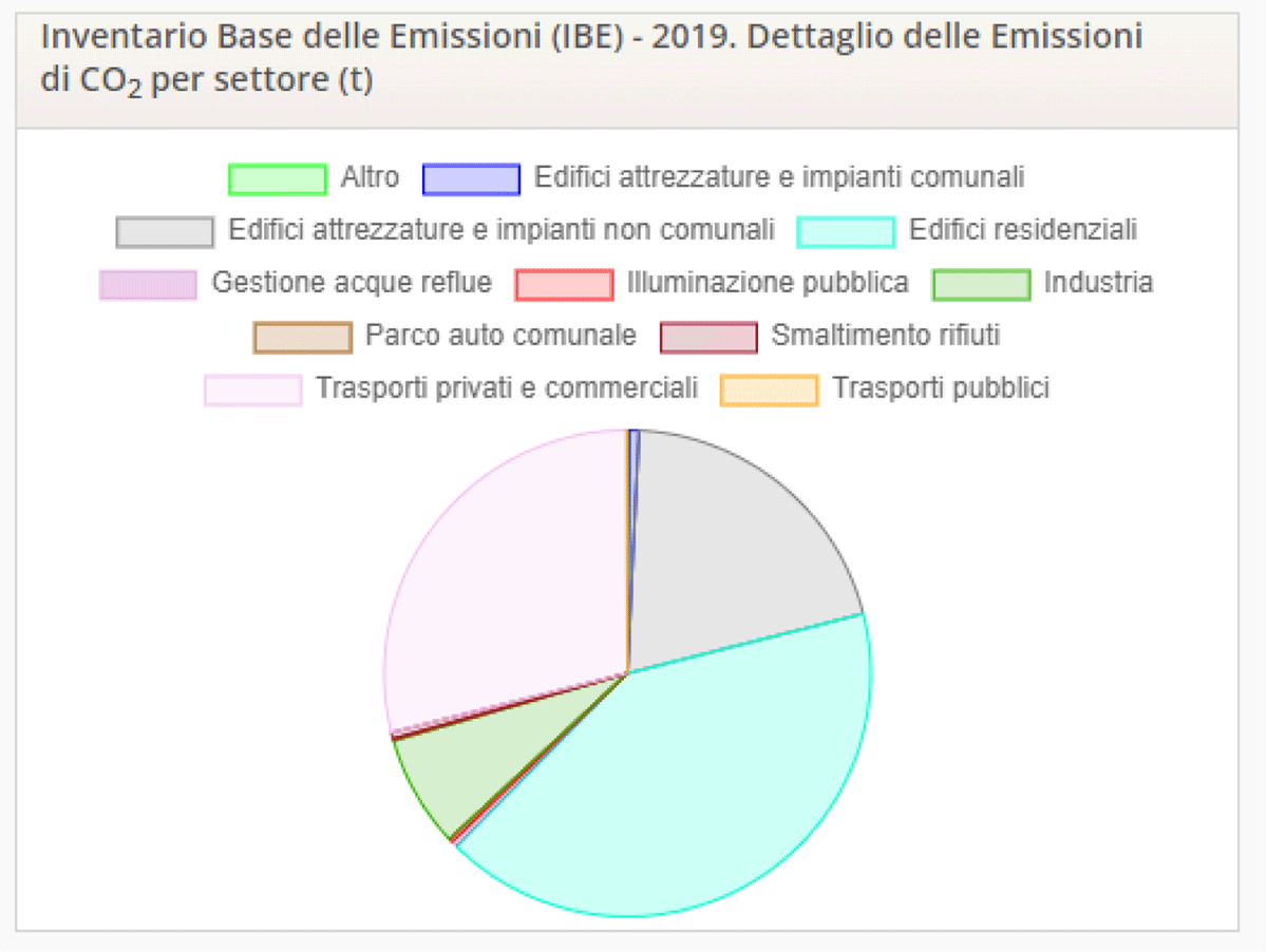 BEI pie chart with details of CO2 emissionsavoided by sectors (measured in ton)