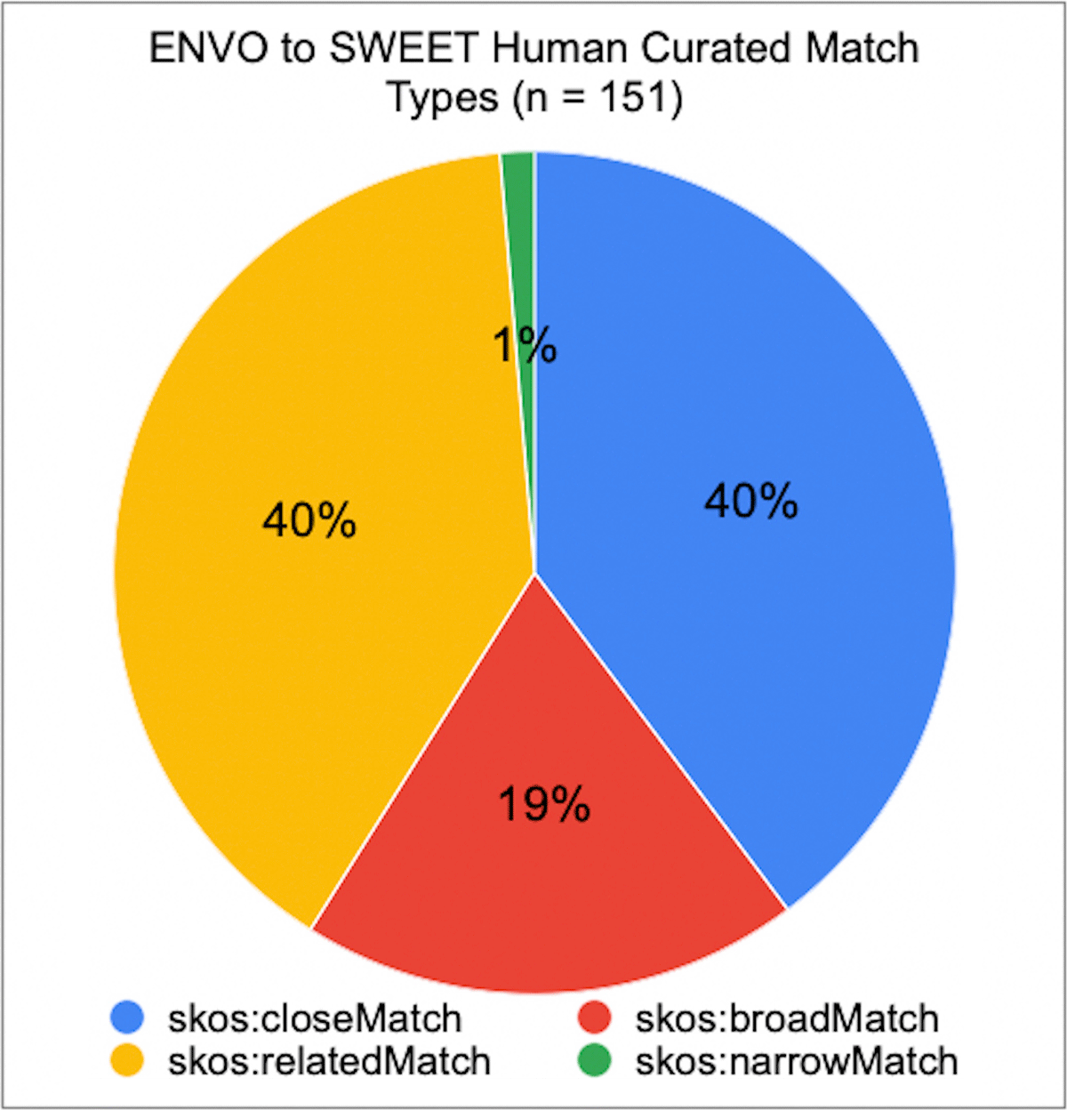 ENVO to SWEET term match types - 40% close; 40% related; 19% broad; 1% narrow