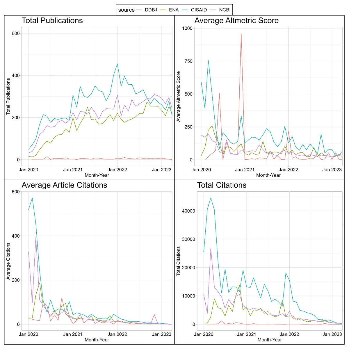 Temporal trends in scholarly metrics across major SARS-CoV-2 repositories