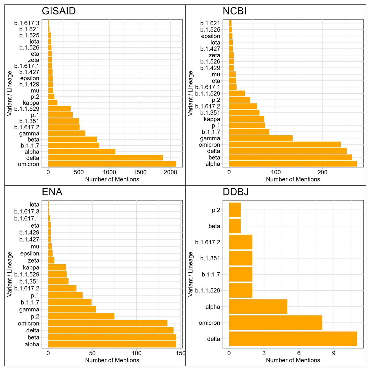 Frequency distribution of viral variants mentioned in abstracts across major SARS-CoV-2 repositories