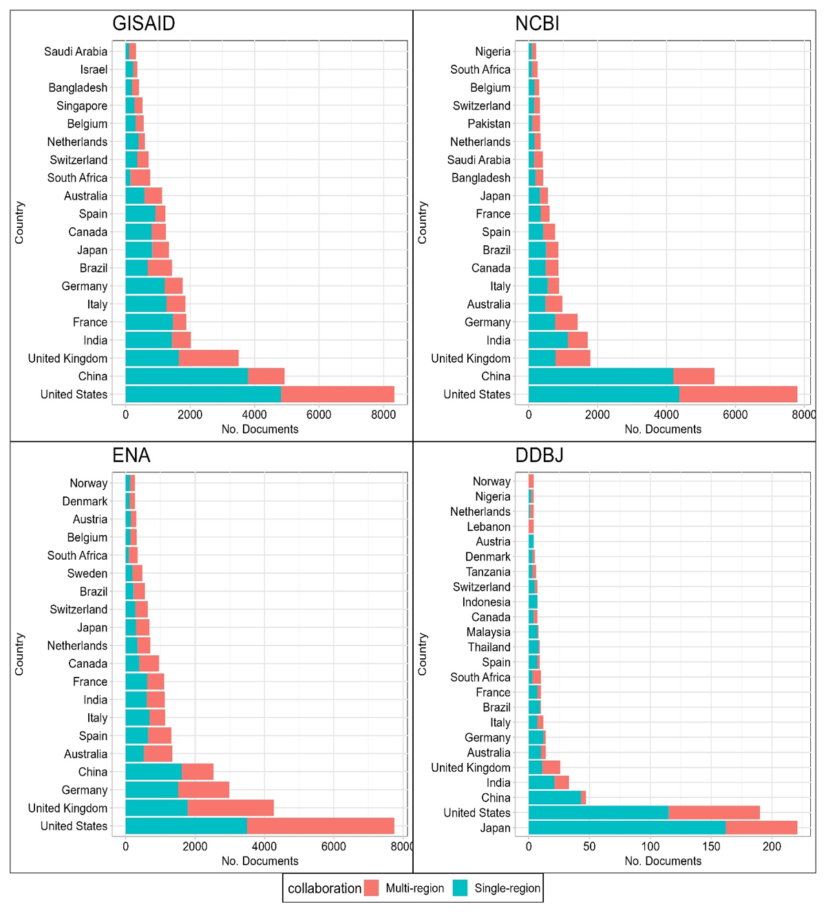 Distribution of single- and multi-region collaborations in scholarly publications by top 20 countries across major SARS-CoV-2 repositories