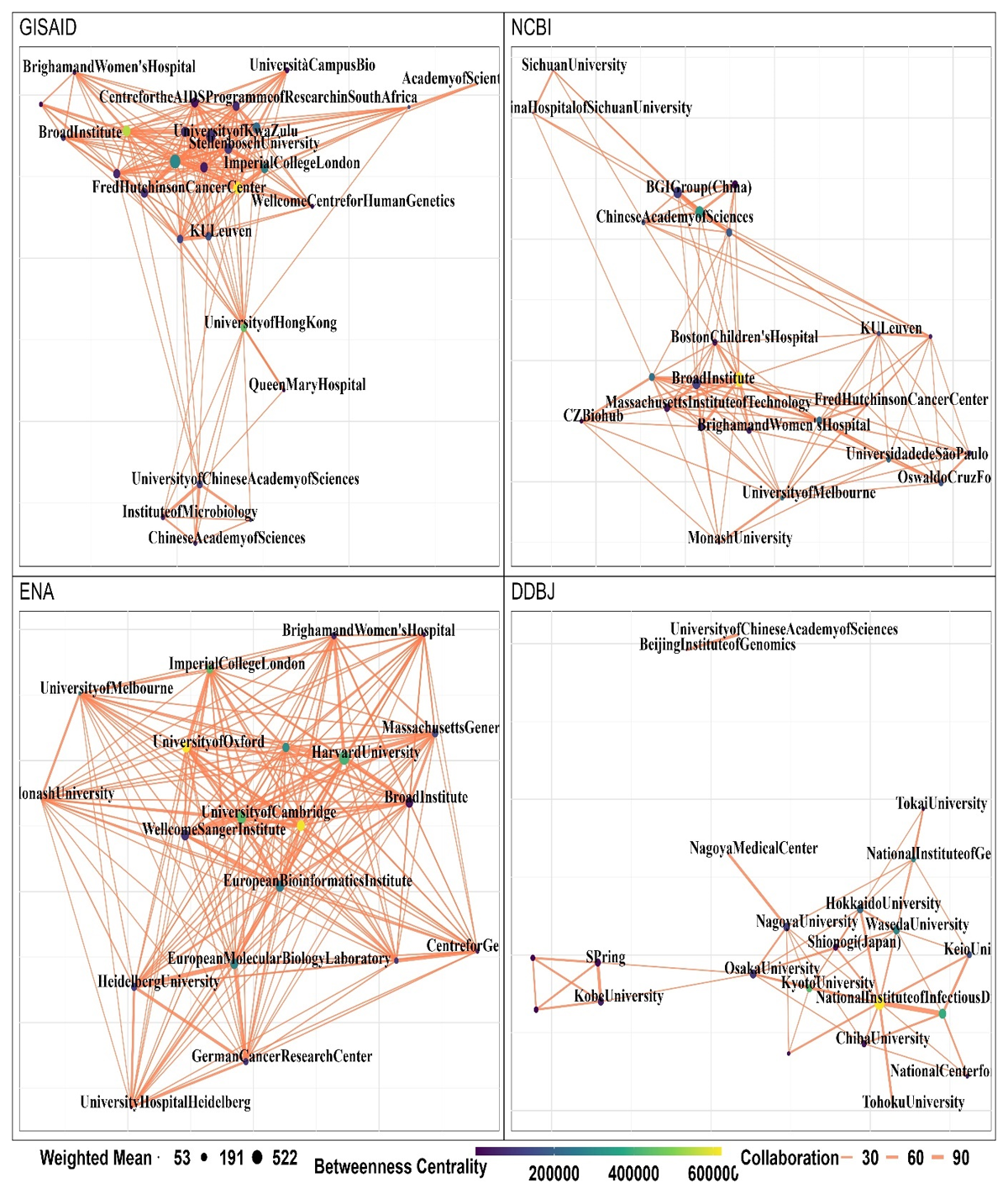 Institution group network across major SARS-CoV-2 repositories