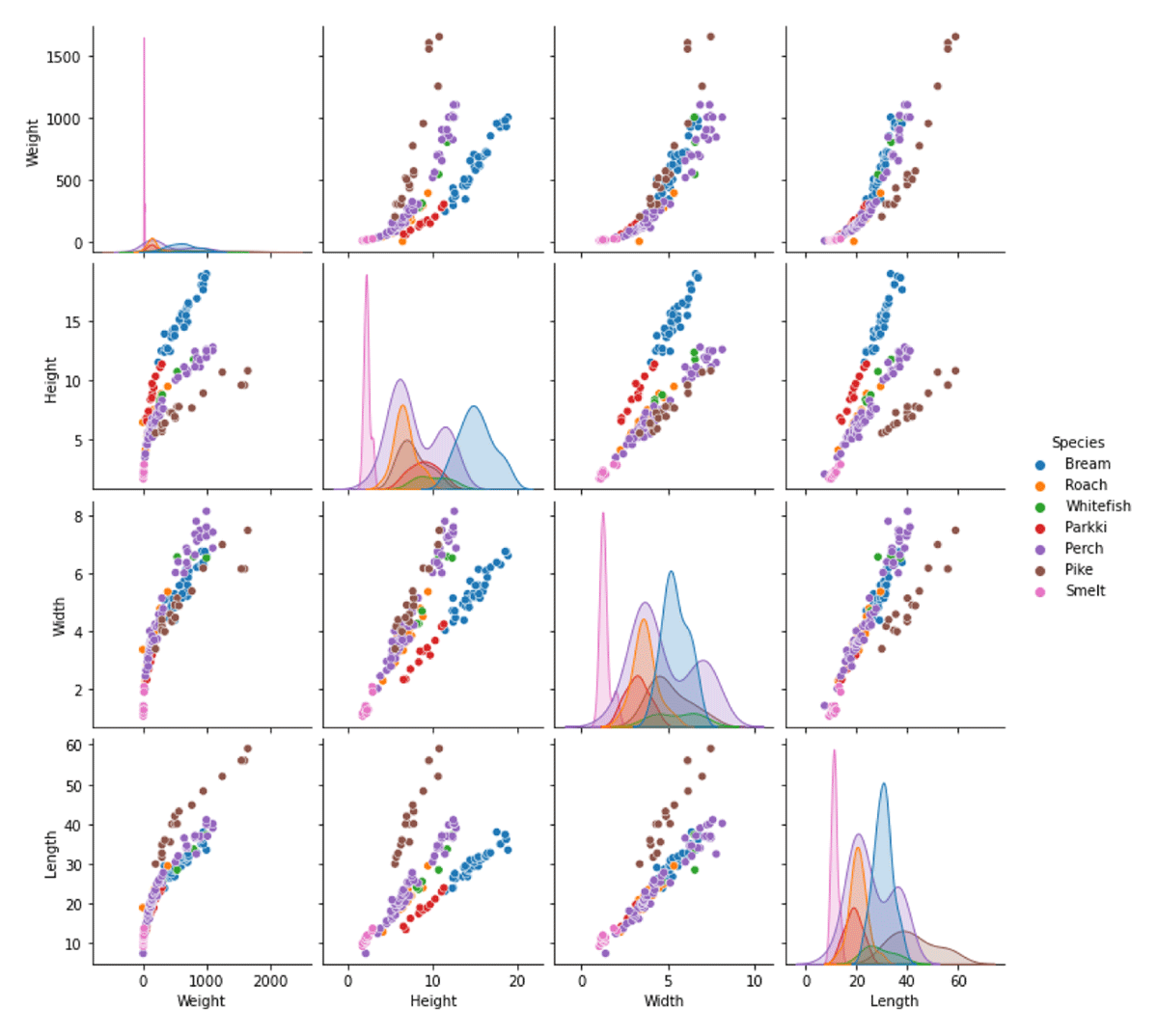 Pairplot of the FISH dataset features