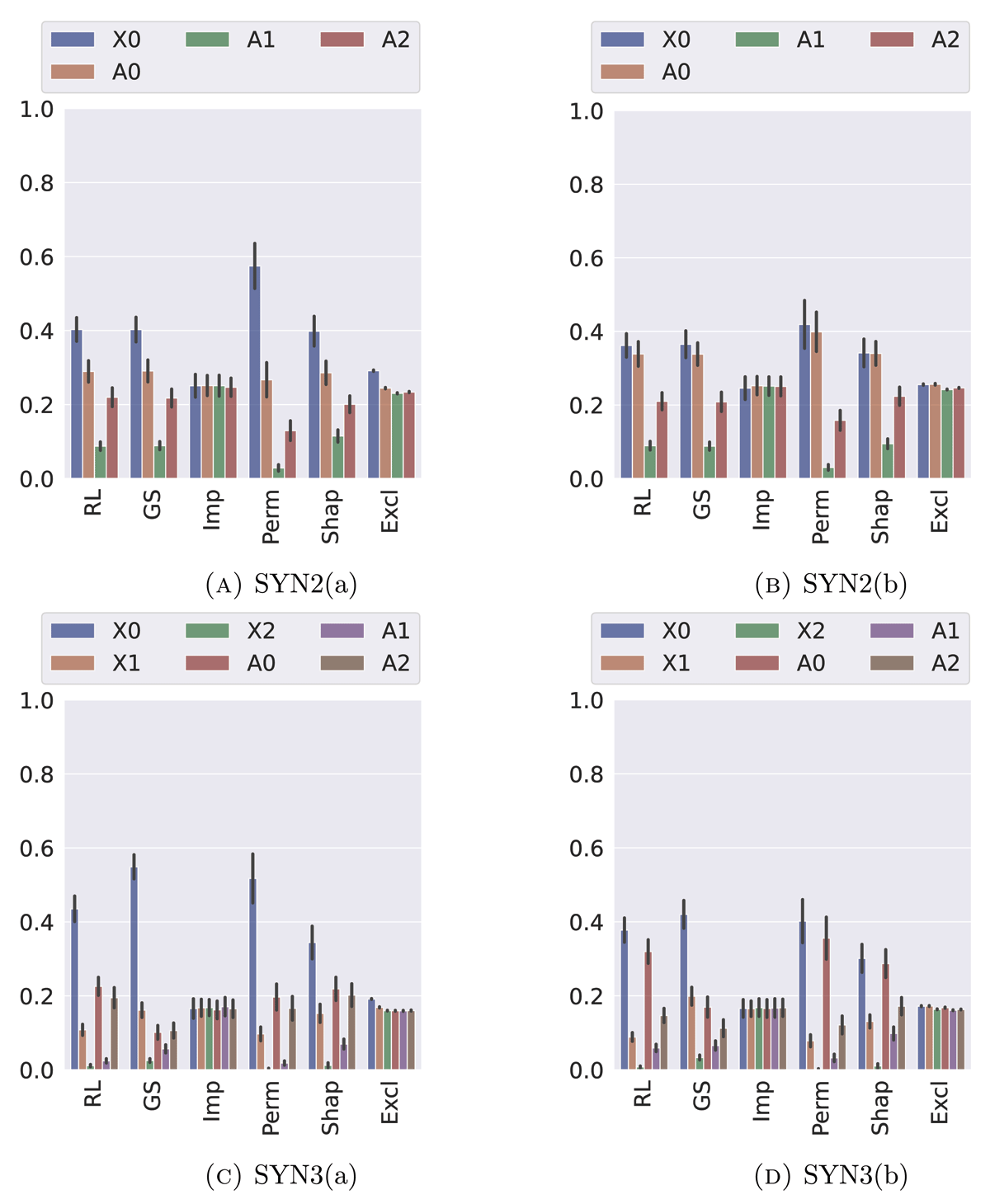 Results for feature importance on datasets SYN2 and SYN3