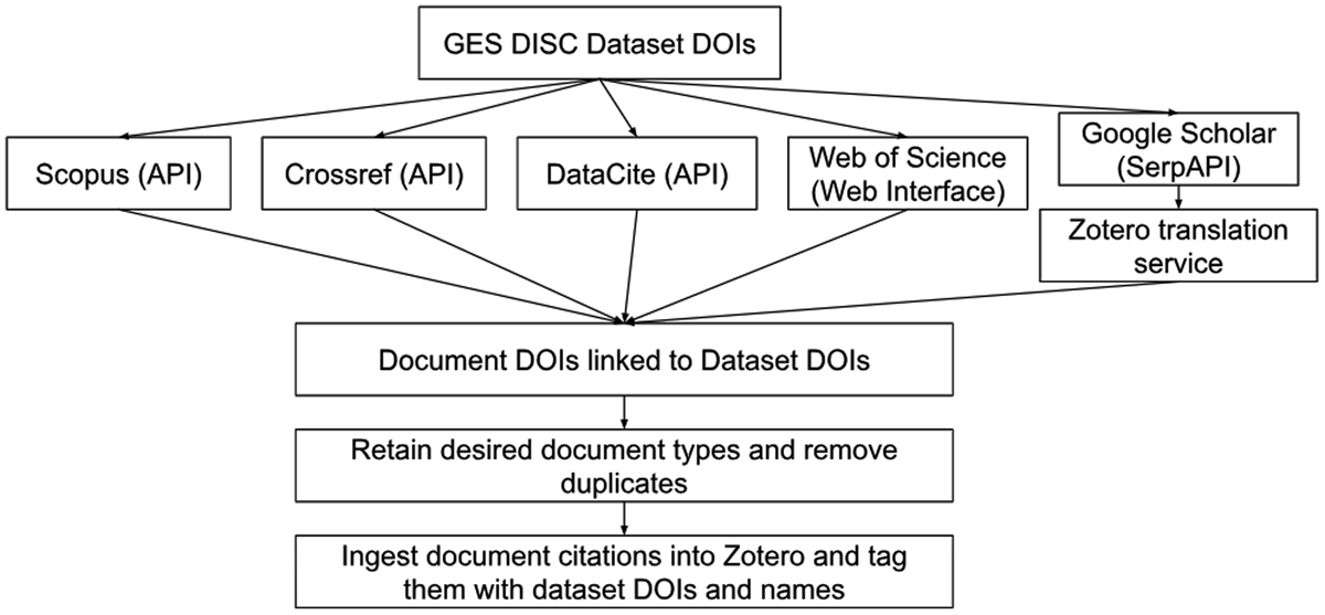 GES DISC Flow diagram of obtaining dataset–document linkages from bibliographic sources