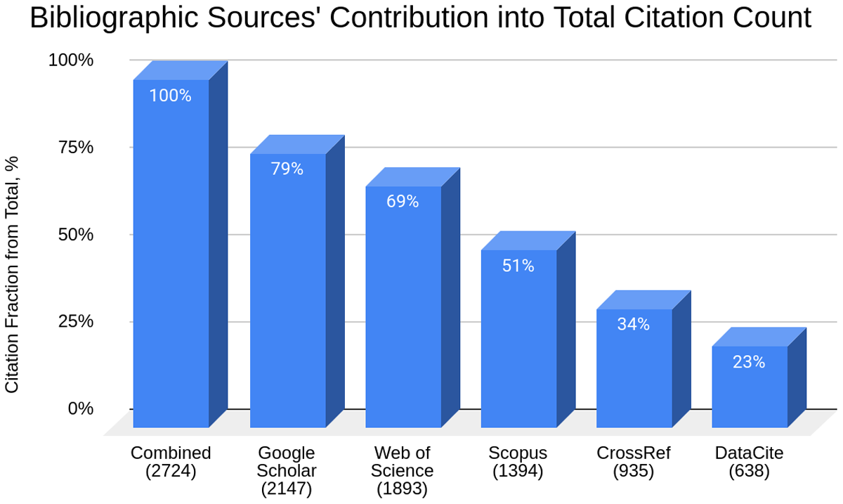 Citations found in each bibliographic source (Combined sources, Google Scholar, Web of Science, Scopus, CrossRef, DataCite) as a percentage of total citations