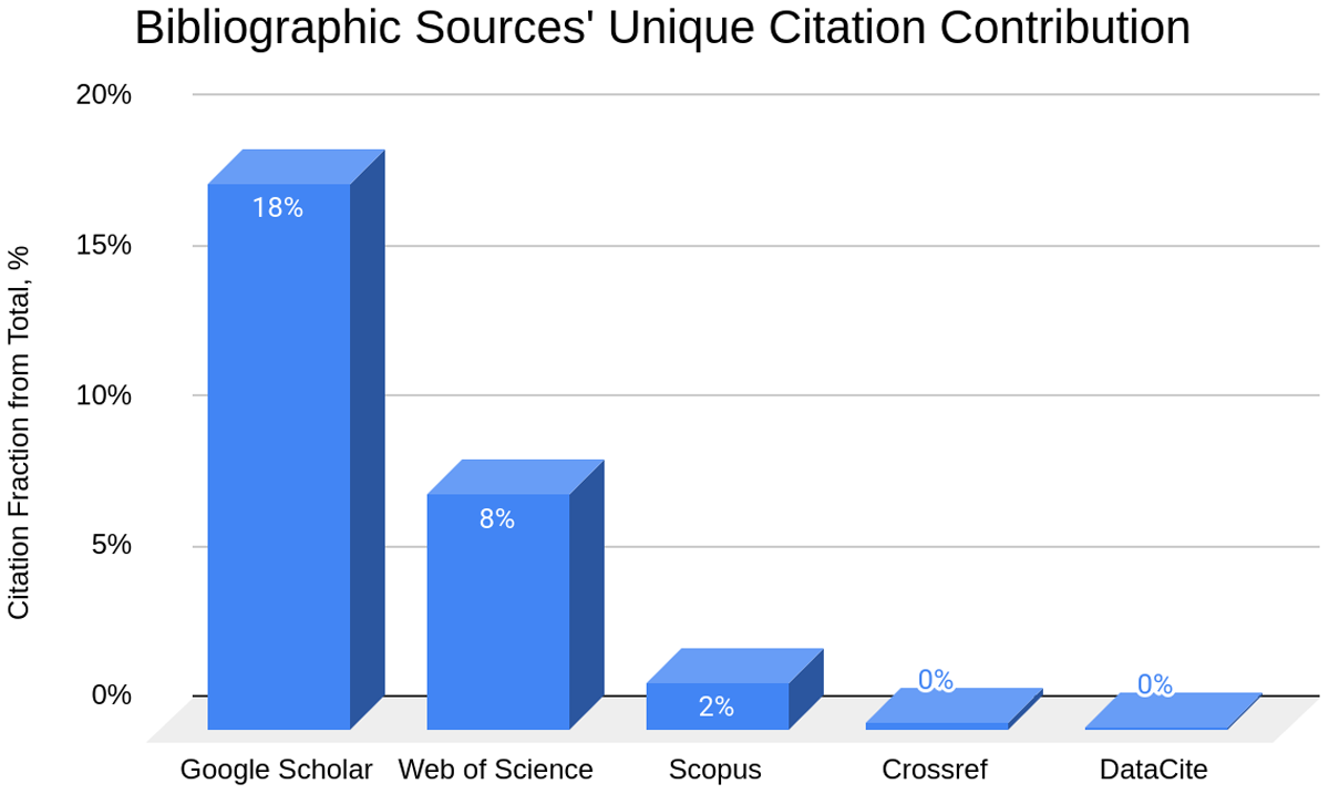 Percentage of unique citations per bibliographic source (Google Scholar, Web of Science, Scopus, CrossRef, DataCite)