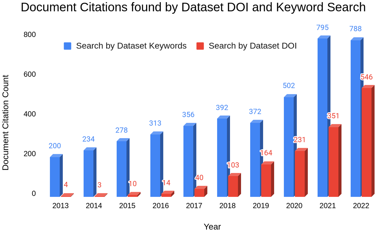 Yearly counts of document citations found by dataset DOI and Keyword search for years 20213-2022