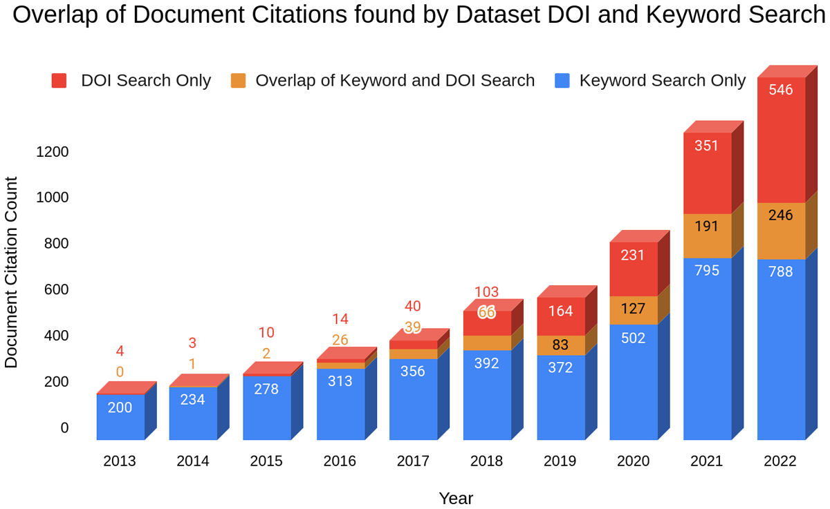 Yearly counts of document citations found exclusively by dataset DOI and Keyword search and document citations found by both DOI and Keywords