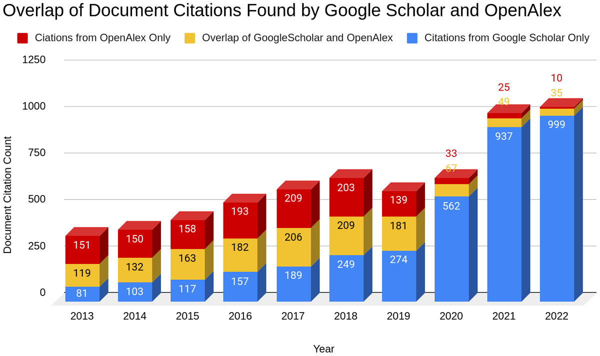 Yearly counts of document citations found exclusively by Google Scholar and OpenAlex Keyword search and document citations found by both Google Scholar and OpenAlex