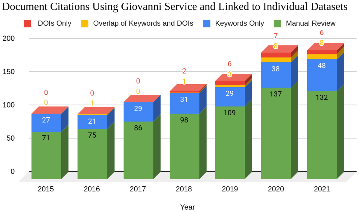 Citation counts for dataset attribution to documents using the Giovanni service for years 2015-2021