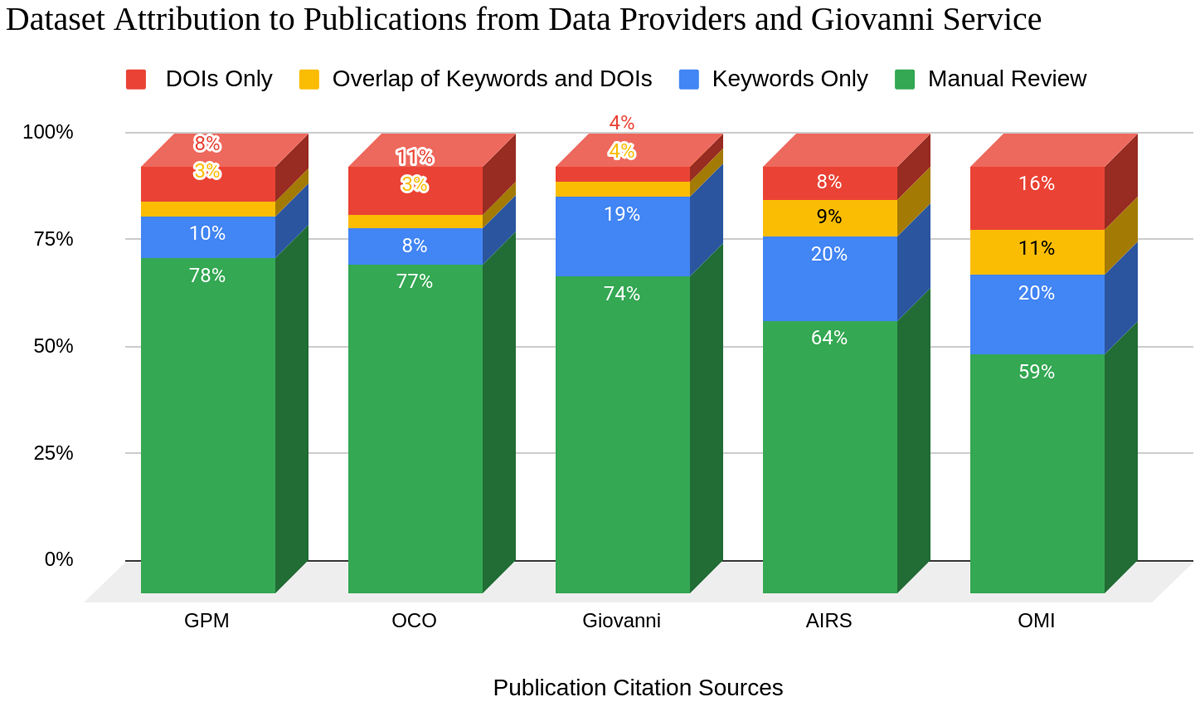 Fraction of data provider and Giovanni service documents that can be automatically found and attributed to datasets. The publication year for all these documents is 2021