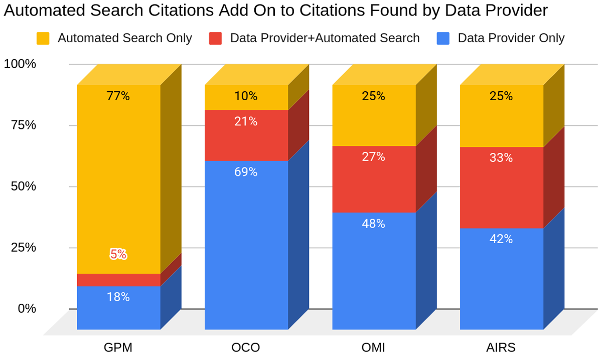 Fraction of document citations that are found by an automated search in addition to data provider-found citations. The publication year of all these documents is 2021