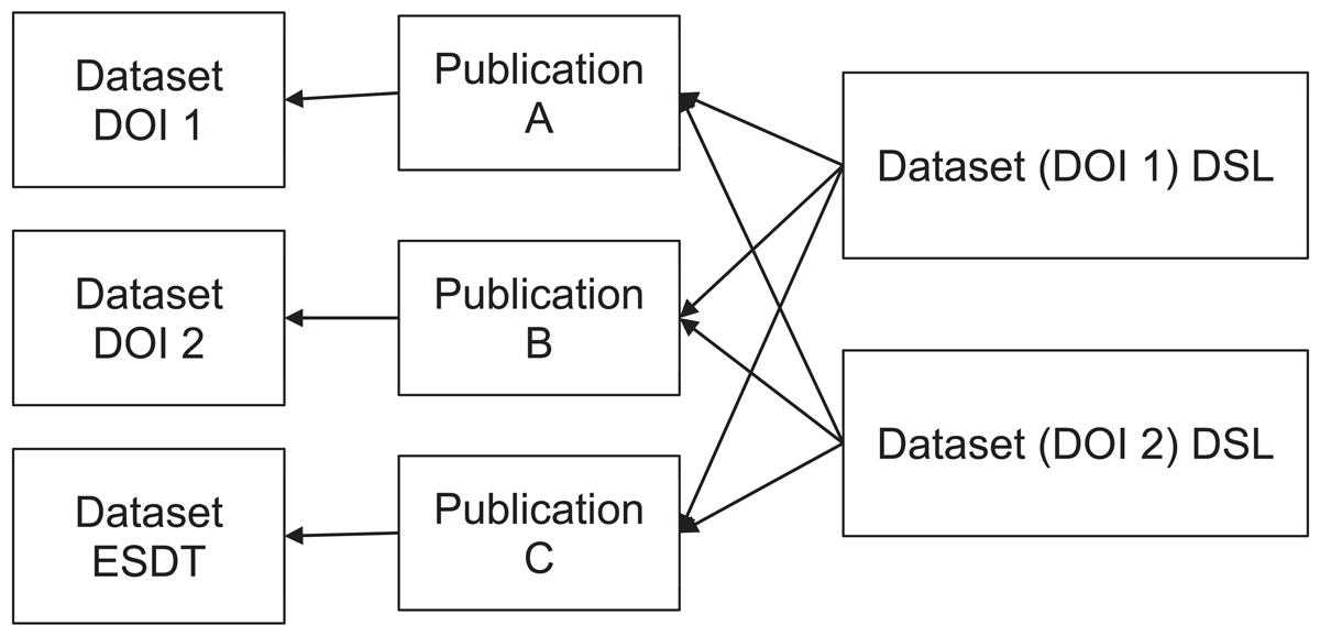 Linking publications to datasets at GES DISC