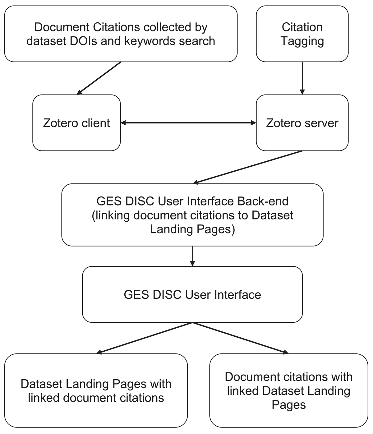 Flow diagram of the GES DISC document citation management system