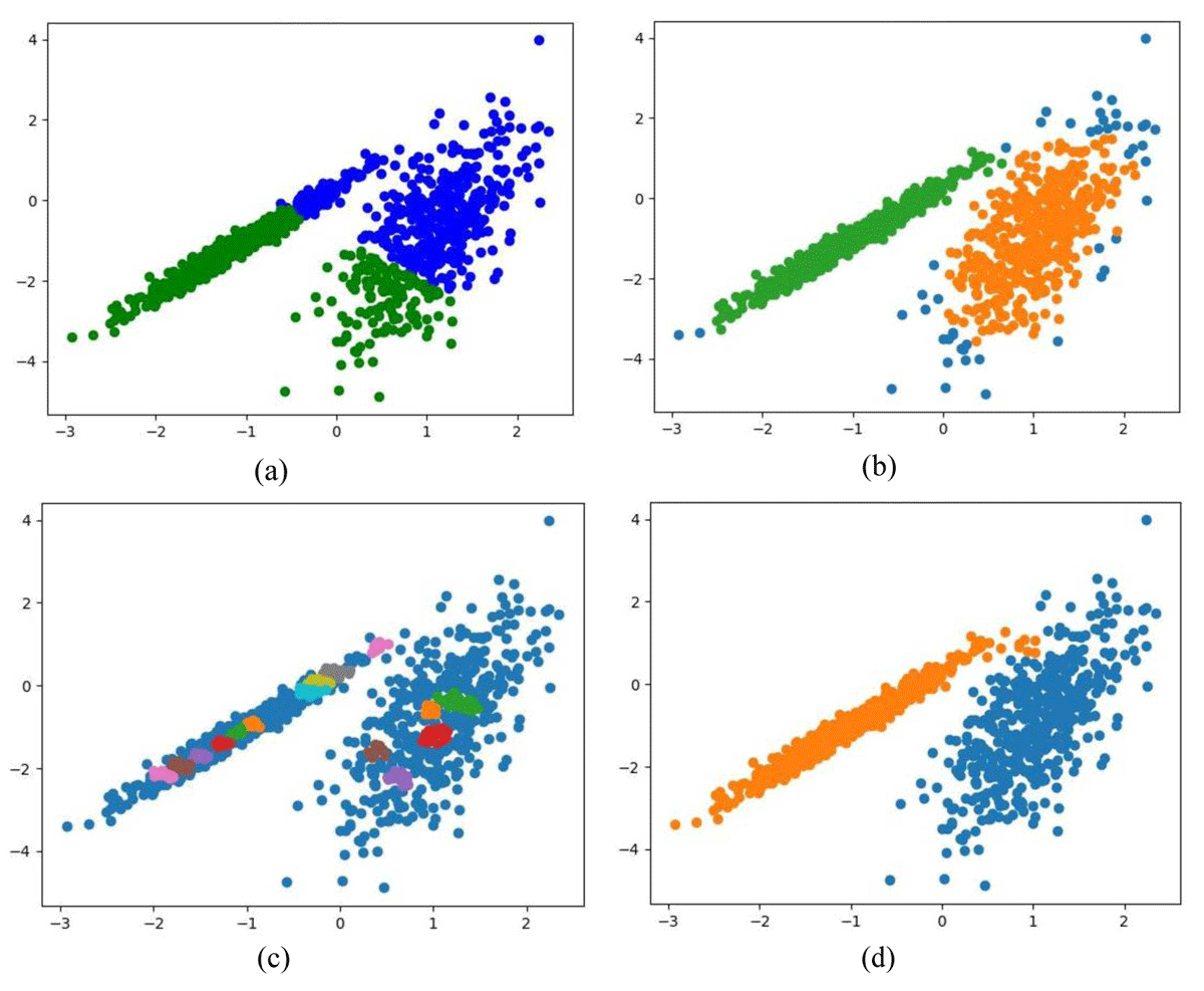 Comparison of clustering algorithms on 2D-synthetic data sets with two clusters (a) K-means clustering results, (b) DBSCAN clustering results, (c) OPTICS clustering results, and (d) Birch clustering results