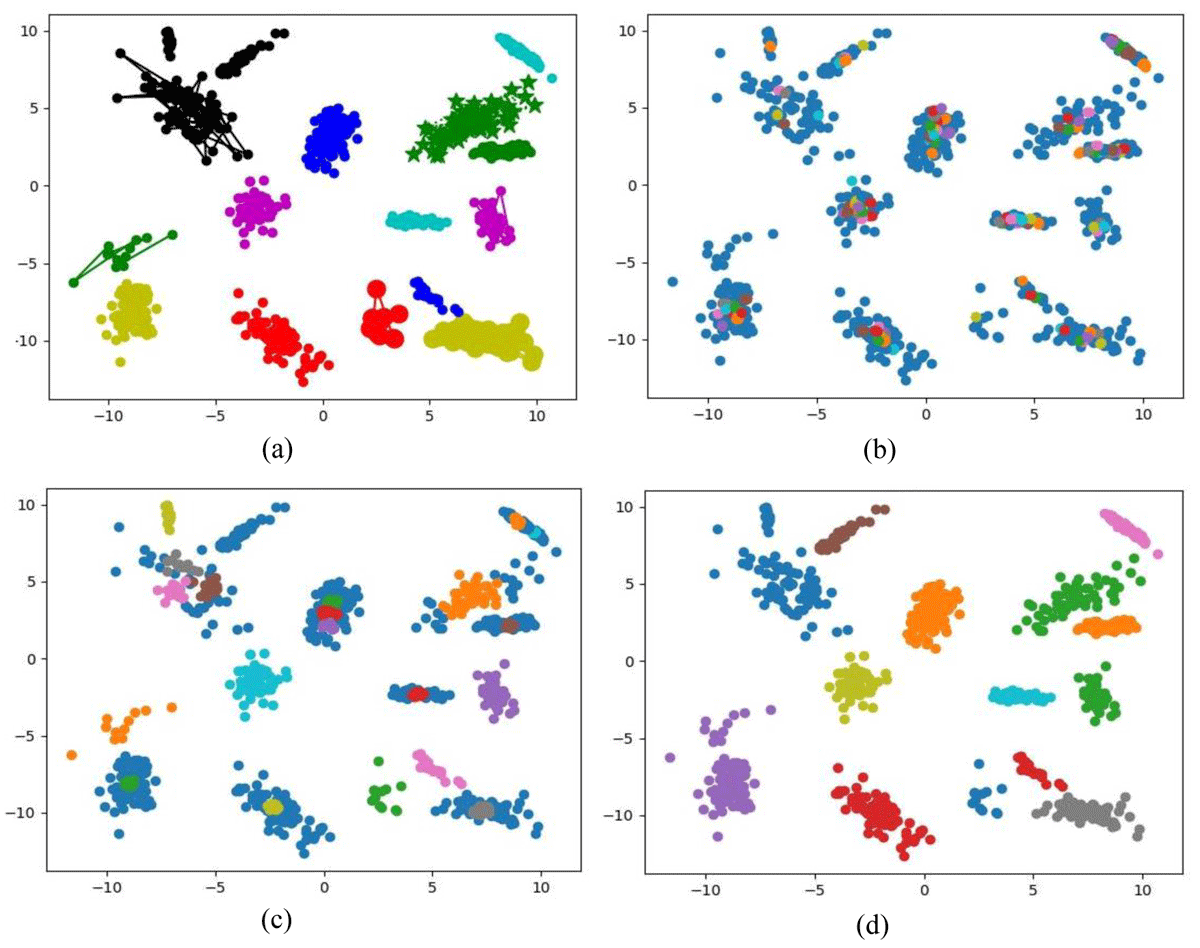 Comparison of clustering algorithms on 2D- synthetic data sets with 15 clusters (a) K-means clustering results, (b) DBSCAN clustering results, (c) OPTICS clustering results, and (d) Birch clustering results