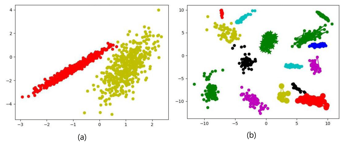 Performance comparison of BHC-Clustering against other algorithms