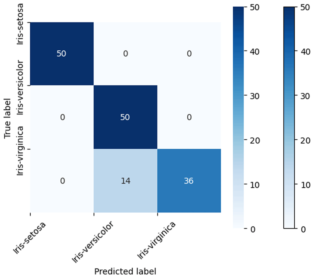 Confusion matrix for Iris dataset clustering using BHC algorithm