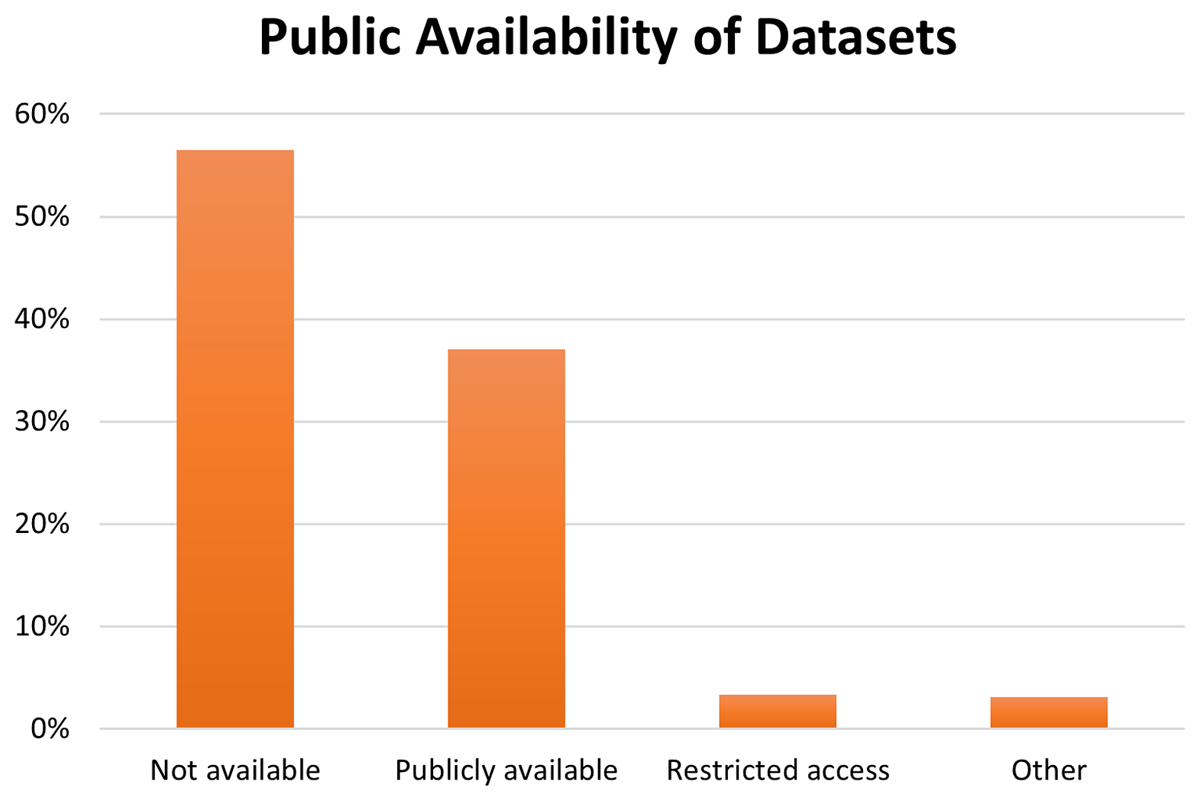 A bar chart that shows public availability of datasets in the sample. Categories include “Not available”, “Publicly available”, “Restricted access”, and “Other”