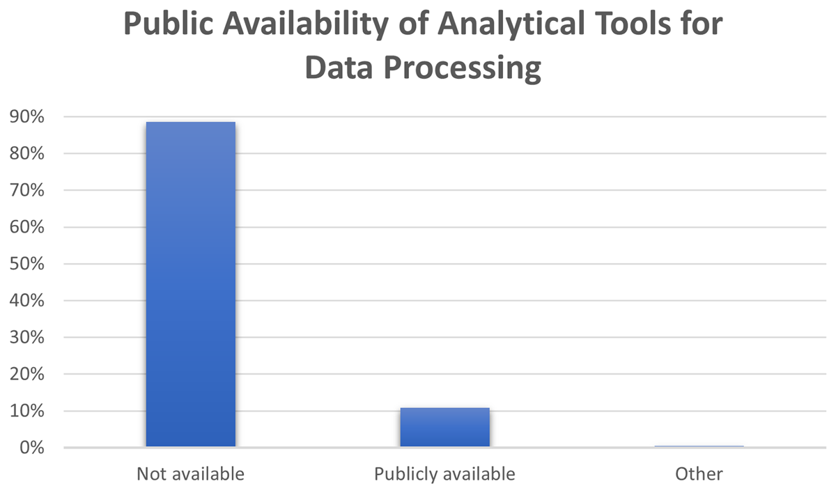 A bar chart that shows public availability of tools for data processing. Categories include: “Not available”, “Publicly available”, and “Other”