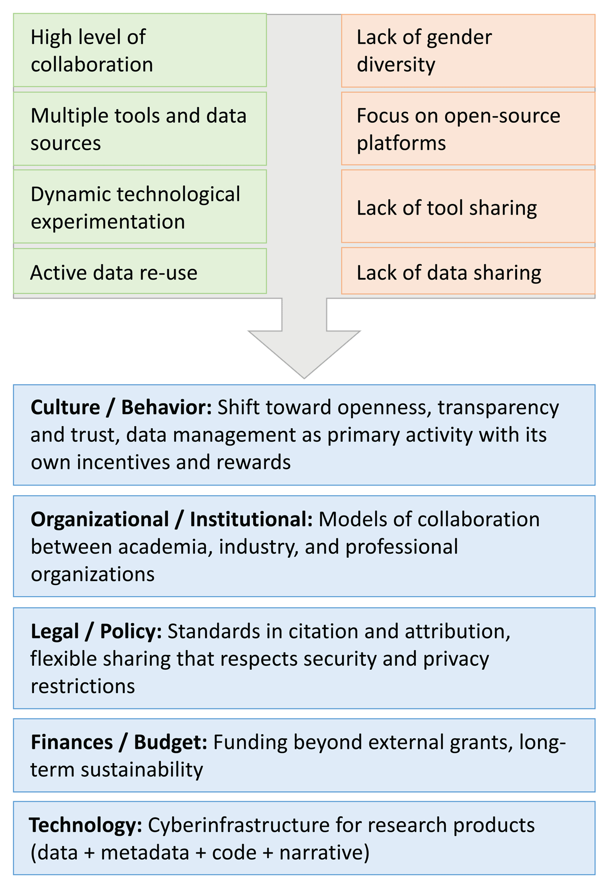 A diagram that synthesizes paper findings and ties them to broader factors that affect data sharing and use