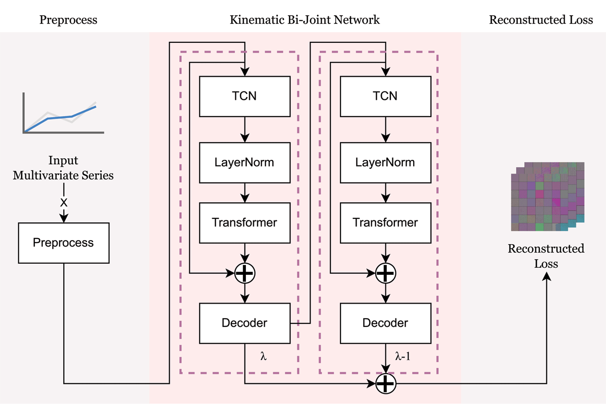 Kinematic bi-joint network architecture for anomaly detection