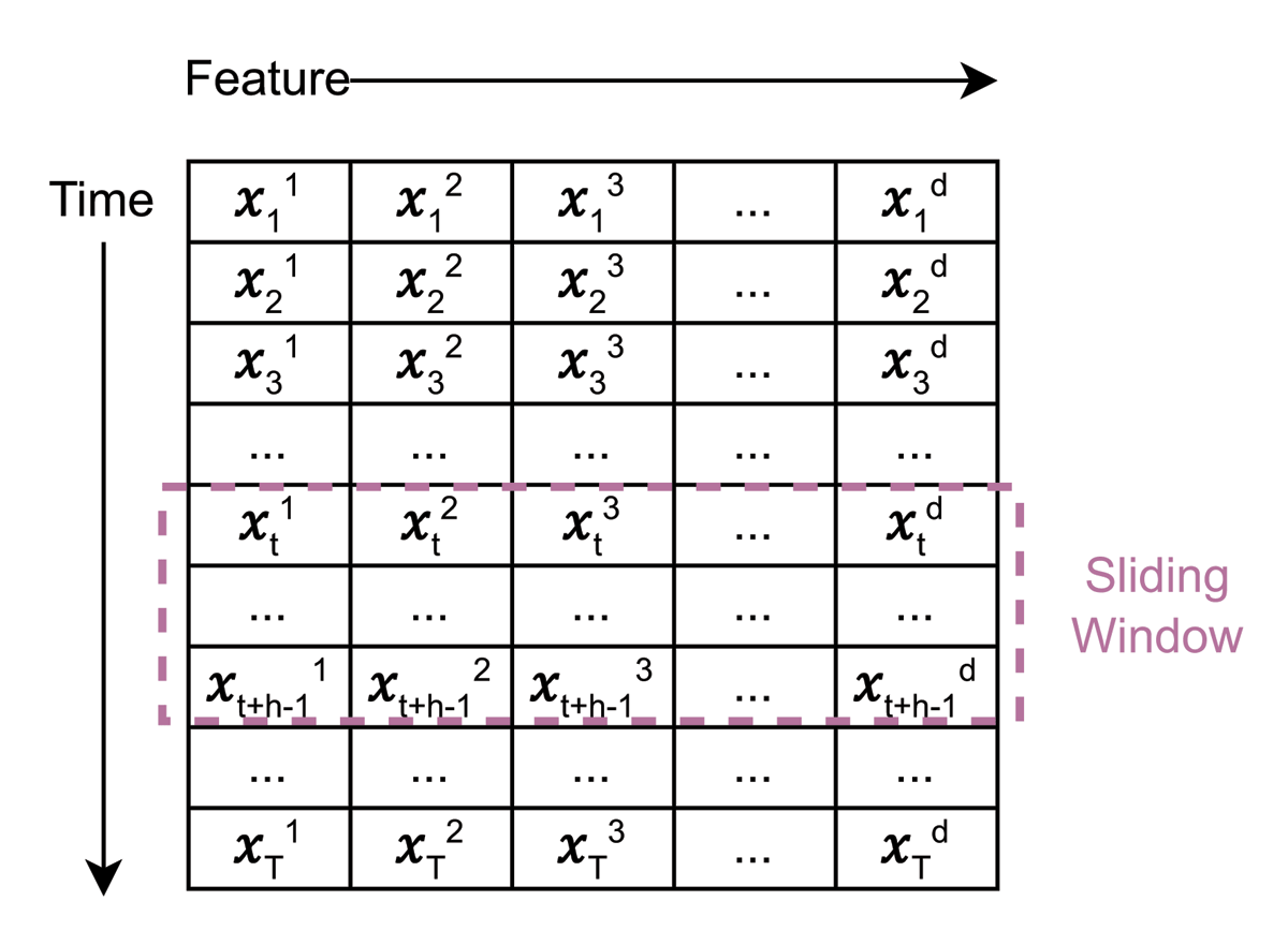 Sliding window used in data analysis