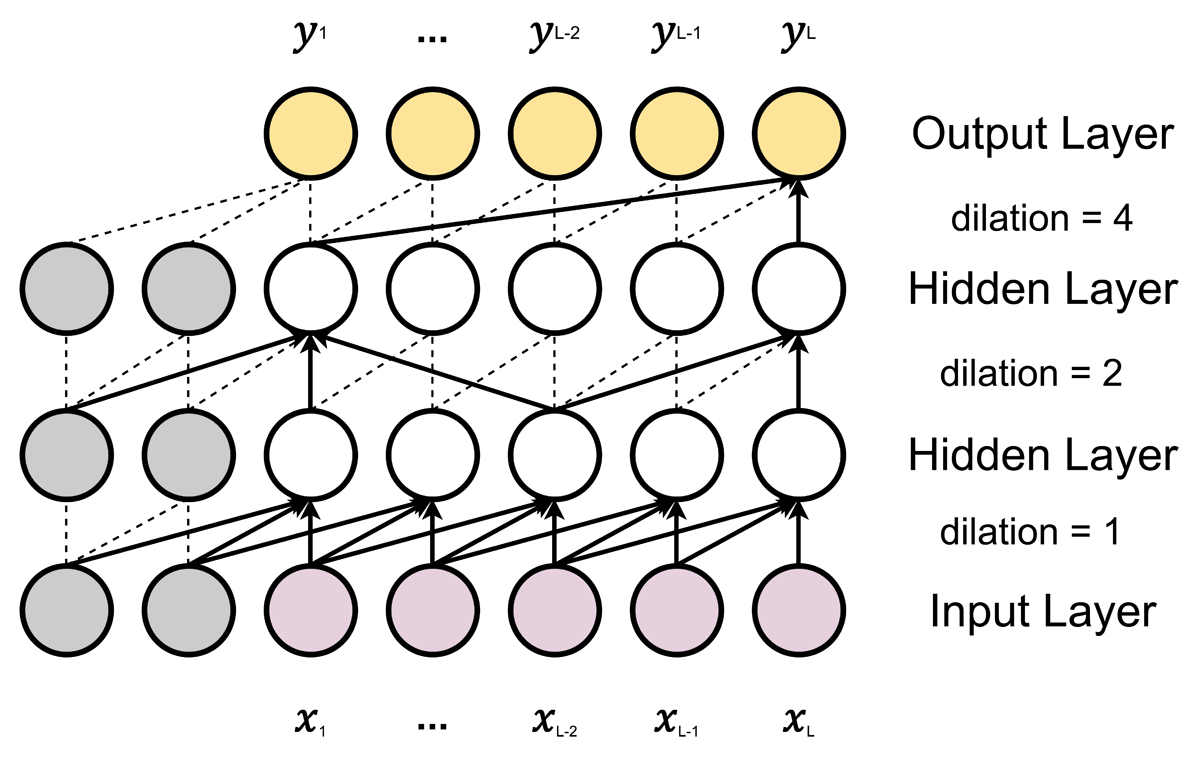 The convolution has specific dilation factors of 1, 2, and 4 and a kernel size of 3. The input is represented as x, and the output is represented as y