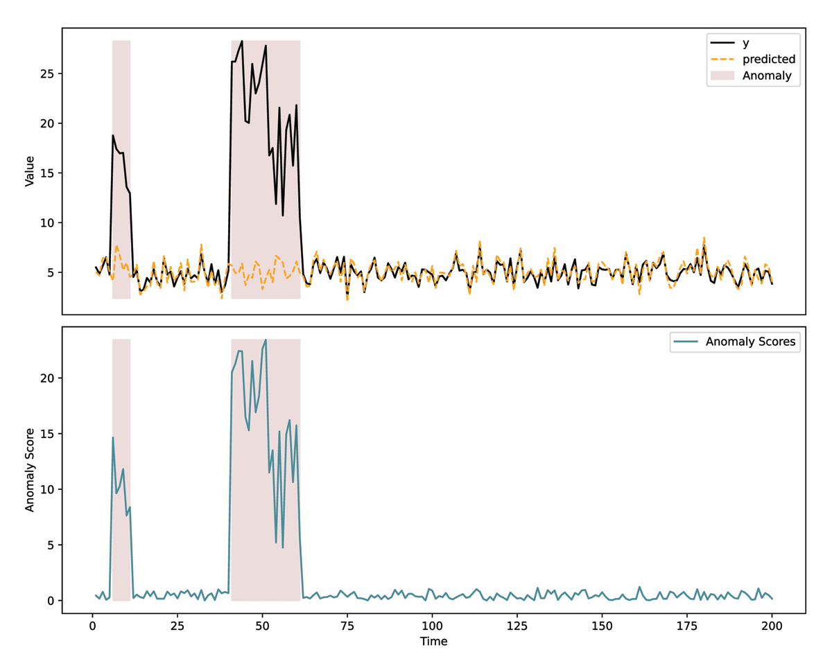 Visualization of anomaly prediction