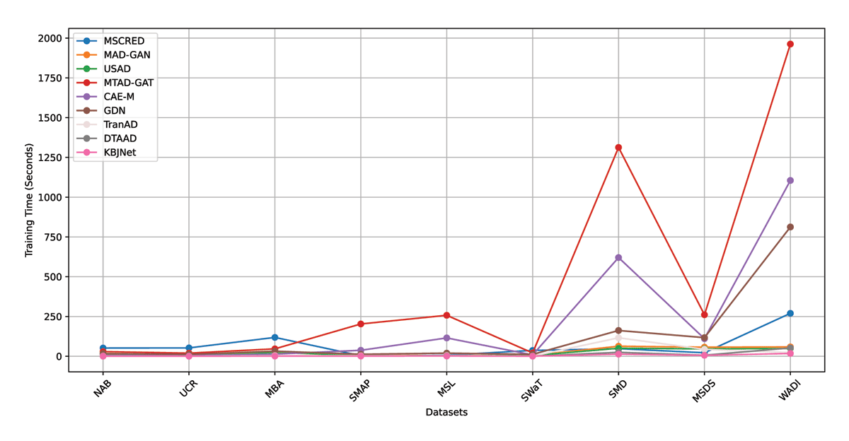 Training time in all datasets