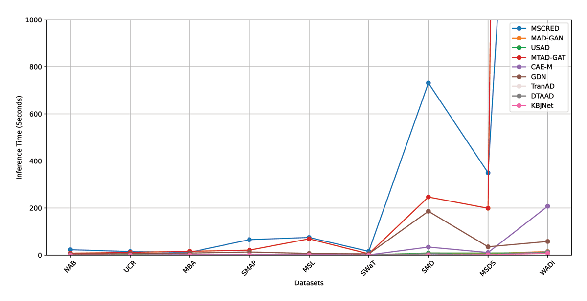 Inference time in all datasets